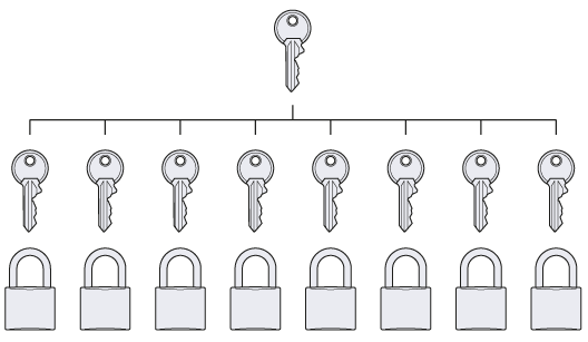 padlock set with master key